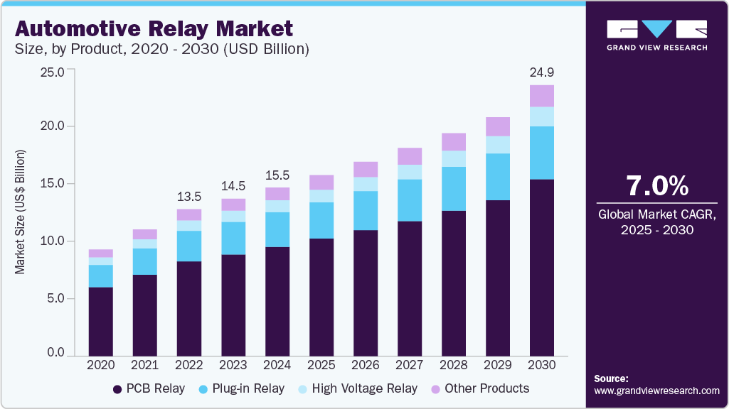 汽车继电器市场（2025 - 2030）