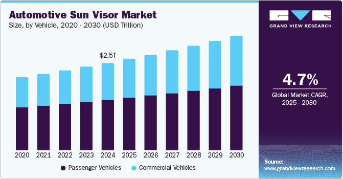 汽车遮阳板市场（2025 - 2030）