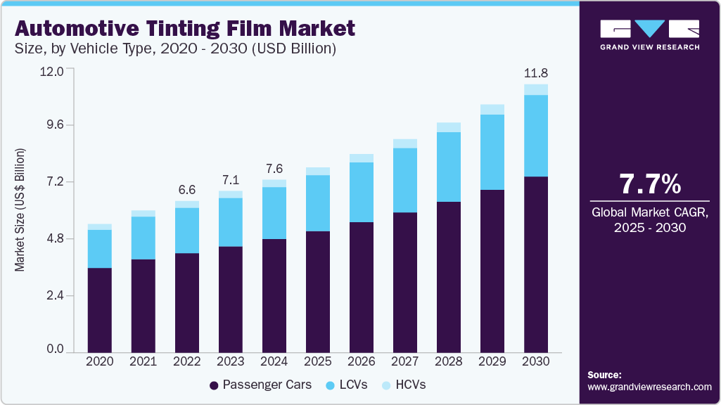汽车着色膜市场（2025 - 2030）
