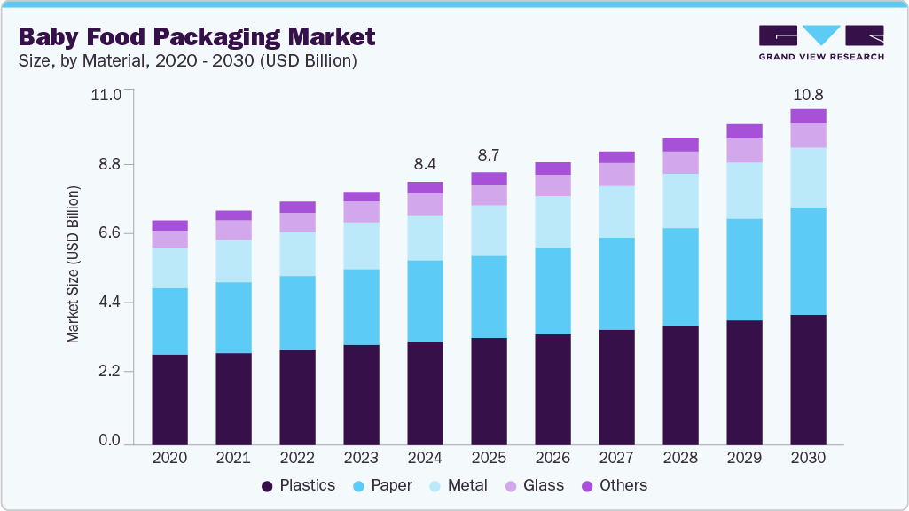 婴儿食品包装市场（2025 - 2030）