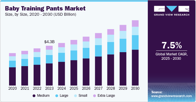 婴儿训练裤市场（2025 - 2030）