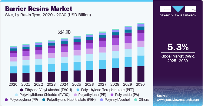 阻隔树脂市场（2025 - 2030）
