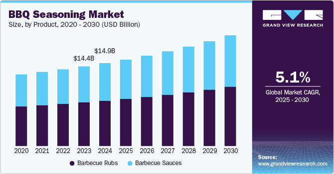 烧烤调料市场 (2025 - 2030)