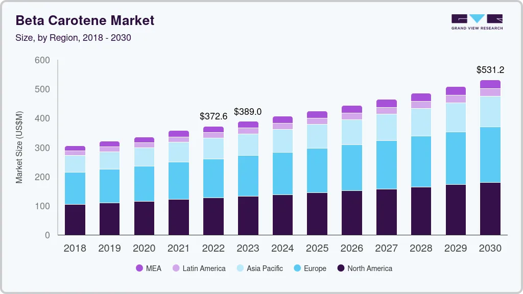 β-胡萝卜素市场（2024 - 2030）