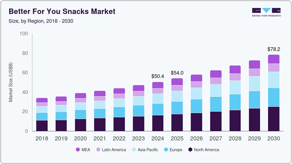 更适合您的零食市场（2025 - 2030）