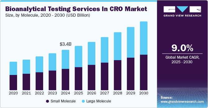 CRO市场的生物分析测试服务（2025年-2030年）