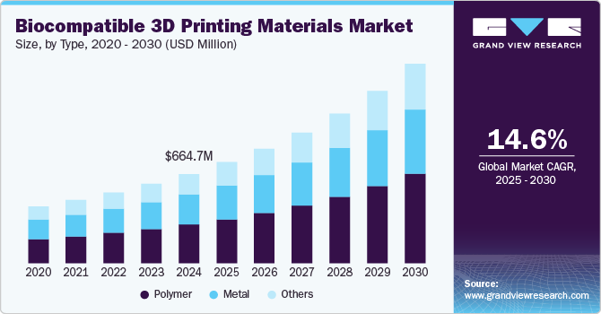 生物相容性3D打印材料市场（2025-2030）