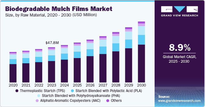 可生物降解地膜市场（2025 - 2030）