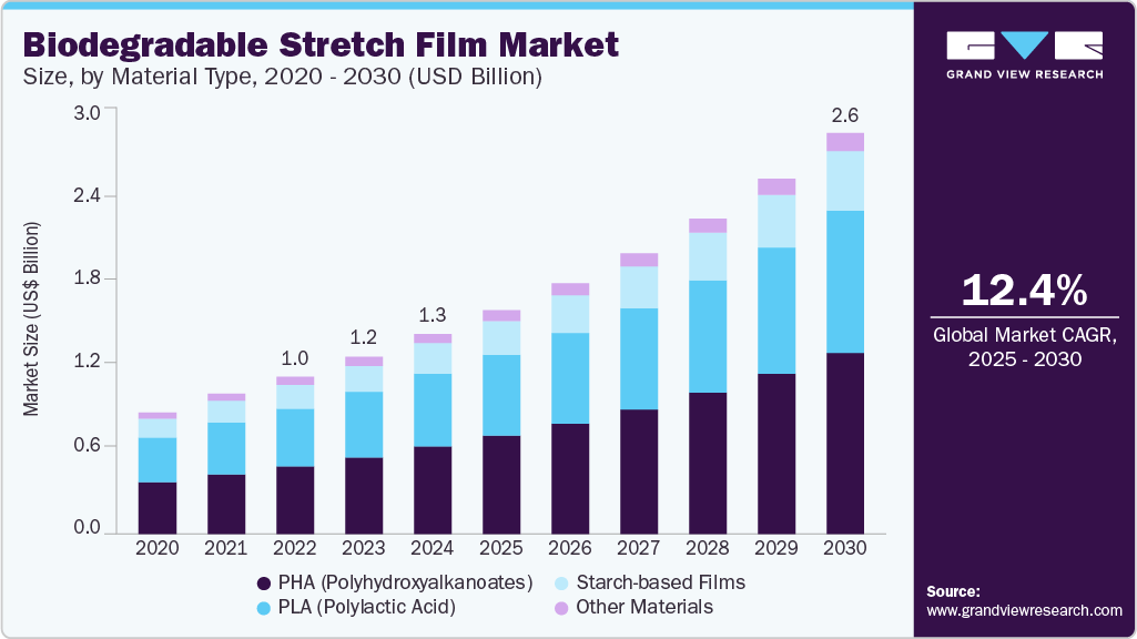 可生物降解拉伸膜市场（2025 - 2030）