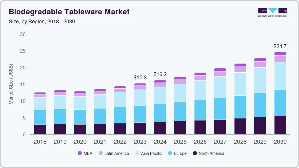 可生物降解餐具市场（2024 - 2030）