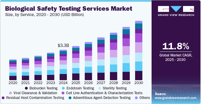生物安全检测服务市场（2025-2030）