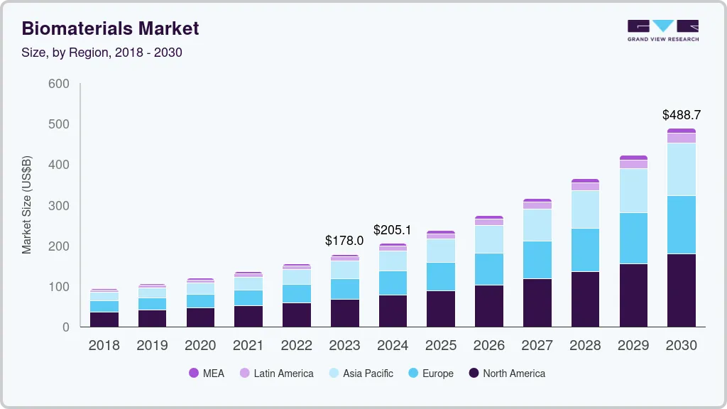 生物材料市场（2024 - 2030）