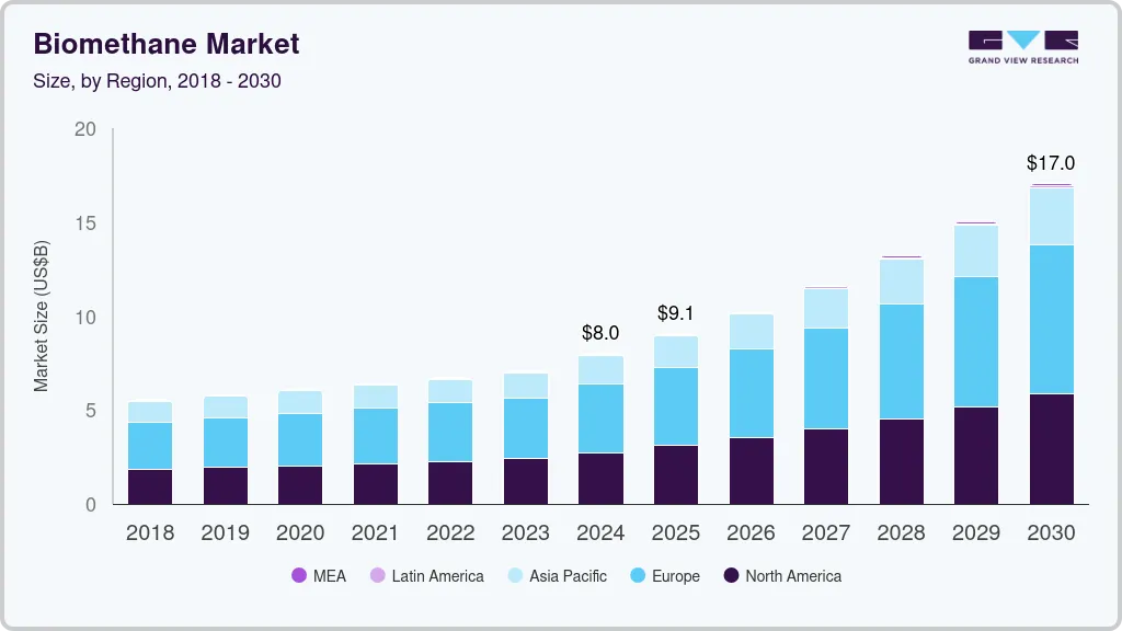 生物甲烷市场（2025 - 2030）