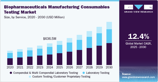 生物制药制造耗材测试市场（2025-2030）