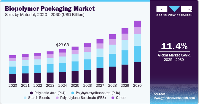生物聚合物包装市场（2025 - 2030）