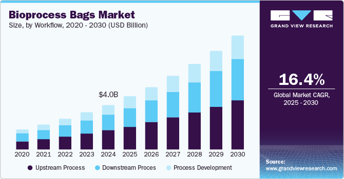 生物工艺袋市场（2025 - 2030）