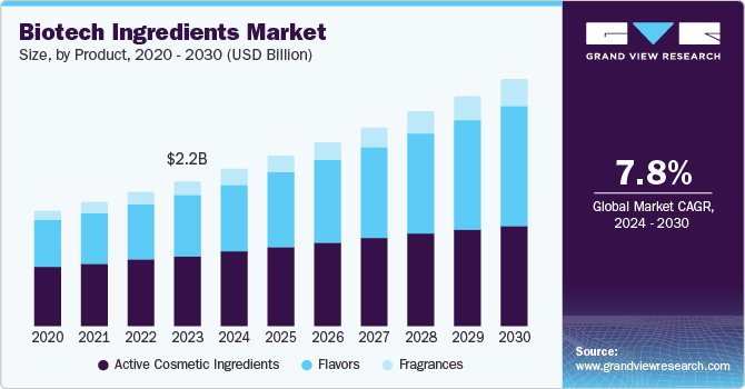 生物技术成分市场（2024 - 2030）