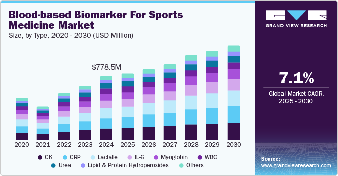 运动医学市场的血液生物标志物（2025 - 2030）