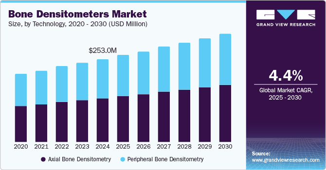 骨密度仪市场（2025 - 2030）