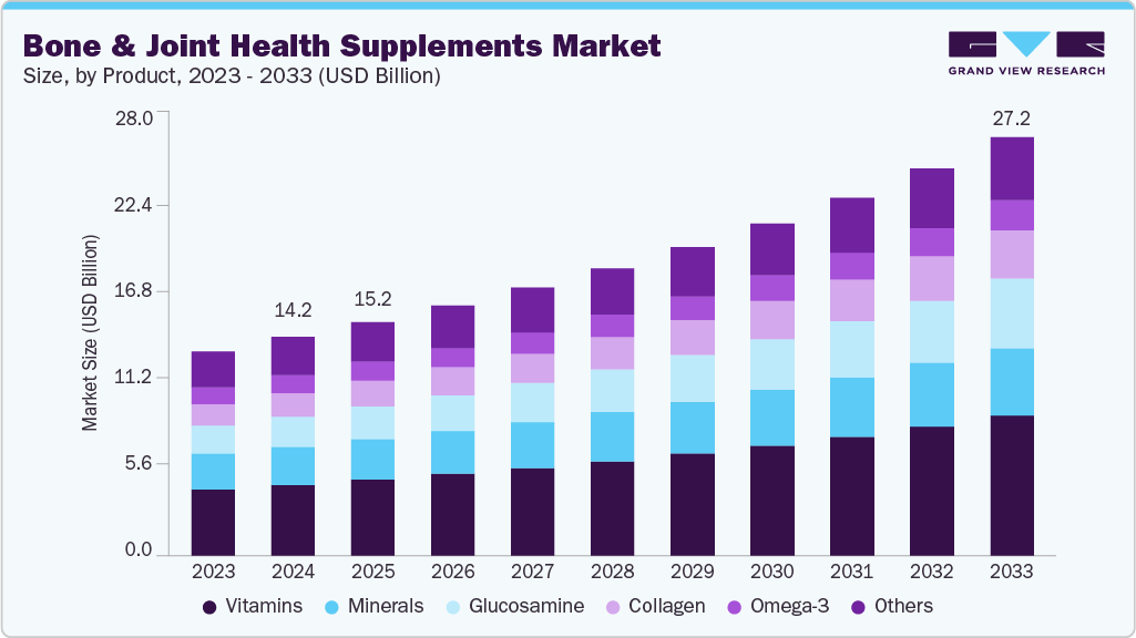 骨骼和关节保健品市场（2025 - 2033）