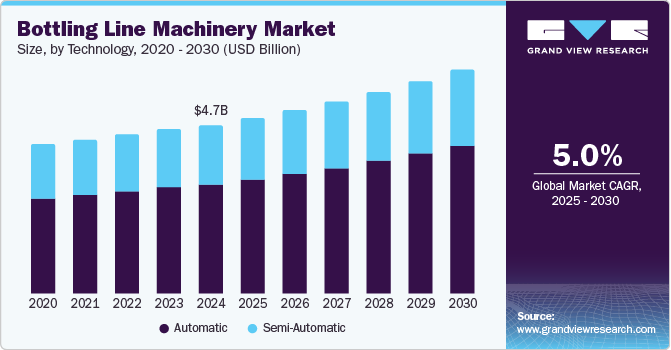 装瓶生产线机械市场（2025 - 2030）
