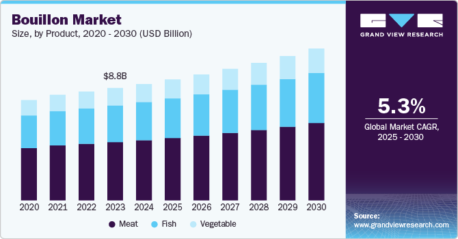肉汤市场 (2024 - 2030)