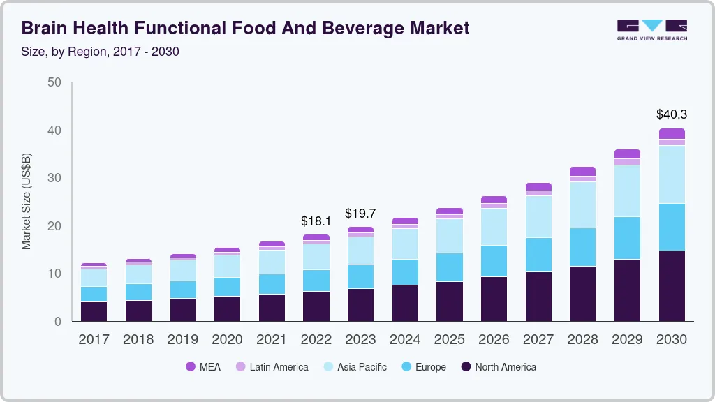 脑健康功能性食品和饮料市场（2023-2030）