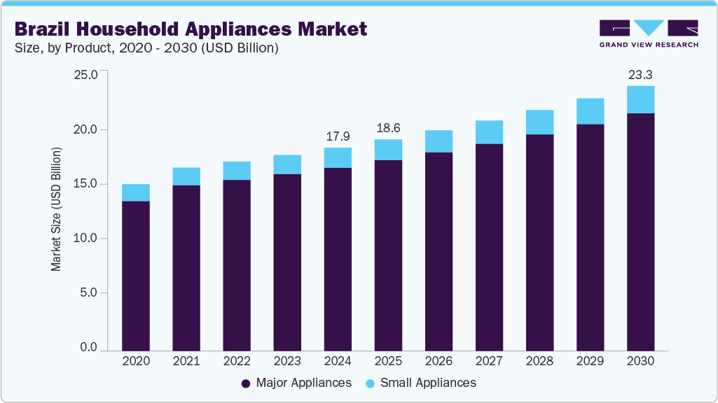 巴西家用电器市场（2025-2030）