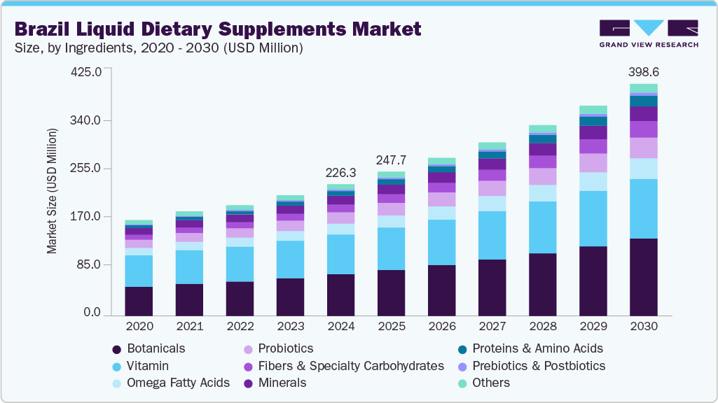 巴西液体膳食补充剂市场（2025 - 2030）