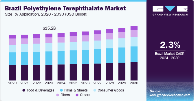 巴西聚对苯二甲酸乙二醇酯市场（2024 - 2030）