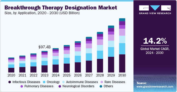 突破性治疗指定市场（2024 - 2030）
