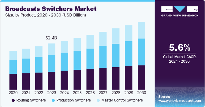 广播切换器市场（2024 - 2030）
