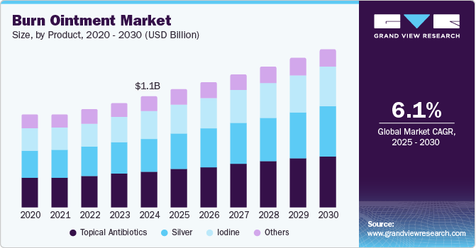 烧伤膏市场 (2025 - 2030)