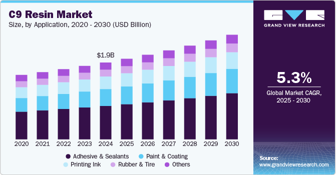 C9树脂市场（2025年-2030年）