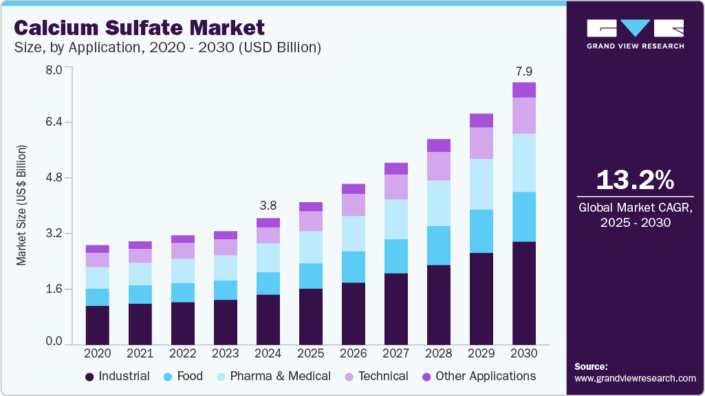 硫酸钙市场（2025 - 2030）