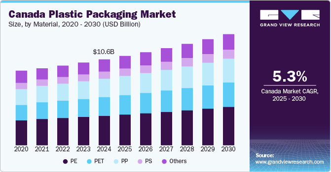 加拿大塑料包装市场（2025 - 2030）