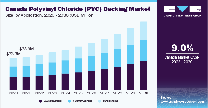 加拿大聚氯乙烯 (PVC) 地板市场 (2023 - 2030)