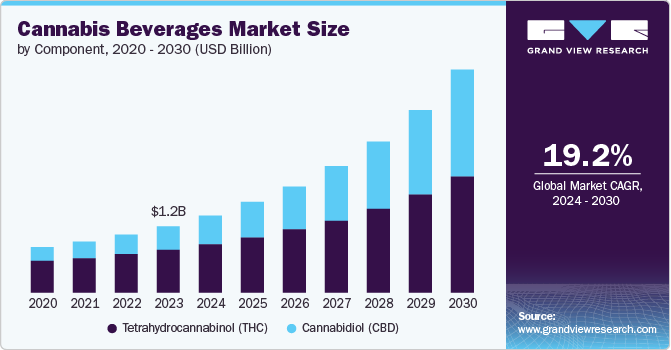 大麻饮料市场（2024 - 2030）