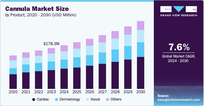 插管市场 (2024 - 2030)