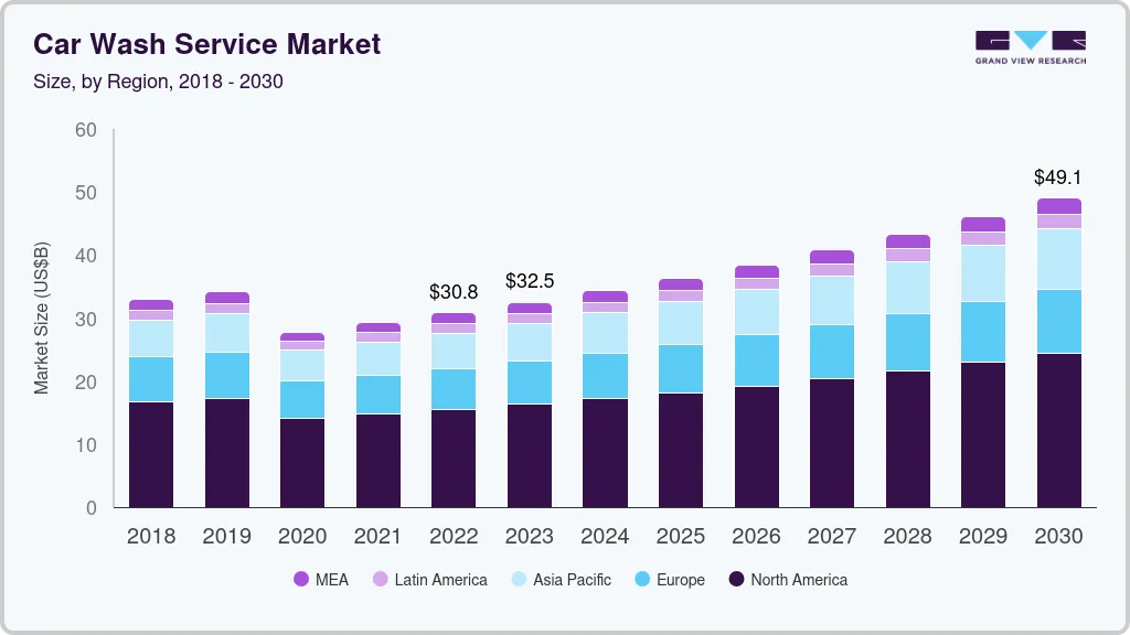 洗车服务市场（2025 - 2030）
