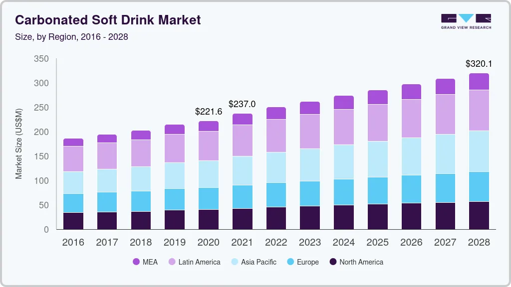 碳酸软饮料市场（2021 - 2028）