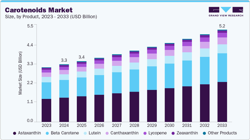 类胡萝卜素市场（2025 - 2033）