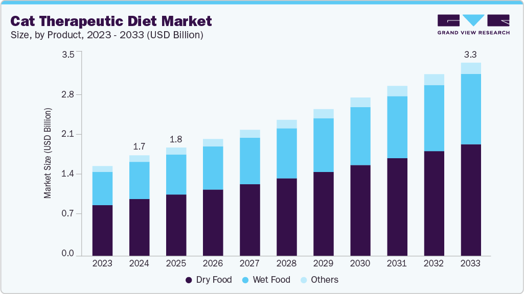 猫治疗饮食市场（2025 - 2033）