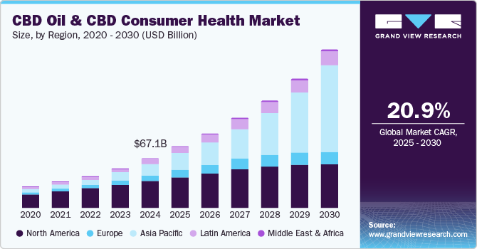 CBD 油和 CBD 消费者健康市场（2025 - 2030）