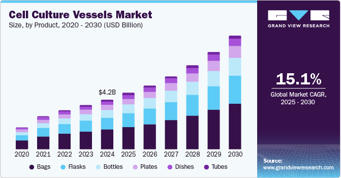 细胞培养容器市场（2025 - 2030）