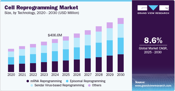 细胞重编程市场（2025 - 2030）