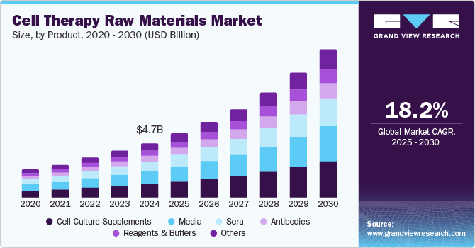 细胞治疗原材料市场（2025-2030）