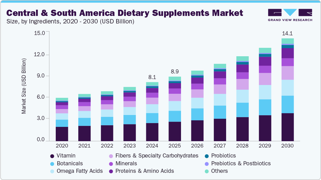 中南美洲膳食补充剂市场（2025 - 2030）