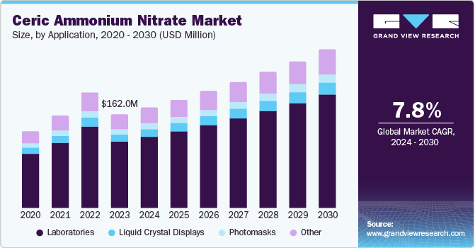 硝酸高铈铵市场 (2024 - 2030)