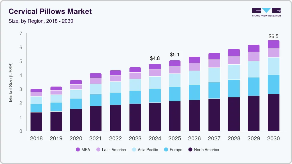 颈枕市场（2025 - 2030）